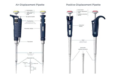 is there really a difference between p20 and p10 pipette|types of pipette machine.